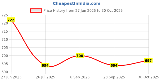 amazon.in LOOM TREE 5x10g Wool Roving Fiber Hand Spinning Crafts for Doll Handmade Bleach | Roving Wool & Fibers Price History Graph from 27 Jun 2025 to 30 Oct 2025