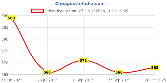 amazon.in LOOM TREE 5x10g Wool Roving Fiber Hand Spinning Crafts for Doll Handmade Gray | Roving Wool & Fibers Price History Graph from 27 Jun 2025 to 11 Oct 2025