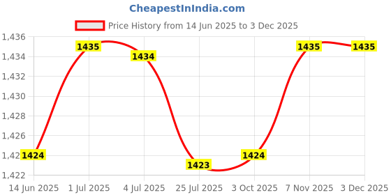 amazon.in loom tree 5X5Pieces Mixed Color Sunglasses Strap Eyeglass Glasses Eyewear String Holder | Fashion Jewelry | Eyeglass Chains & Holders loom tree Price History Graph from 14 Jun 2025 to 2 Dec 2025