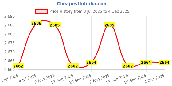 amazon.in loom tree 5Xbelt Buckle Rectangular Metal 35 Mm Classic Heavy Duty Pin Buckle Antique | Mens Accessories | Belt Buckles loom tree Price History Graph from 3 Jul 2025 to 4 Dec 2025