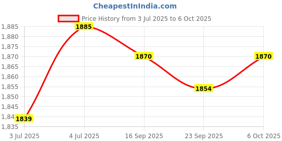 amazon.in LOOM TREE 5Xchlorine Tablet Durable Pool Cleaning Tools for Pond Swimming Pool Fountains 50G | Yard, Garden & Outdoor Living | Pools & Spas | Pool Chemicals & Testing | Pool Chemicals & Clarifiers Price History Graph from 3 Jul 2025 to 6 Oct 2025