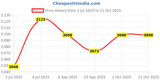 amazon.in LOOM TREE 5Xdoor Bottom Seal Strip Draft Guard Noise Insulation Wind Strip PVC Door Gap White | Home Improvement | Building & Hardware | Doors & Door Hardware | Other Door Hardware Price History Graph from 3 Jul 2025 to 11 Oct 2025