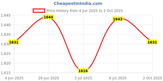 amazon.in LOOM TREE 5Xhand Puppets Plush Make Your Own Puppets Finger Puppets Toy for Storytelling Bear Price History Graph from 4 Jun 2025 to 2 Oct 2025
