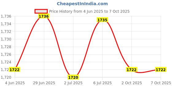 amazon.in LOOM TREE 5Xhand Puppets Plush Make Your Own Puppets Finger Puppets Toy for Storytelling Hedgehog Price History Graph from 4 Jun 2025 to 7 Oct 2025