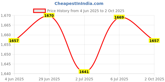 amazon.in LOOM TREE 5Xhand Puppets Plush Make Your Own Puppets Finger Puppets Toy for Storytelling Rabbit Price History Graph from 4 Jun 2025 to 2 Oct 2025