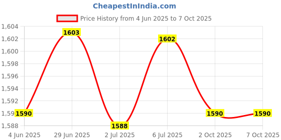 amazon.in LOOM TREE 5Xhand Puppets Plush Make Your Own Puppets Finger Puppets Toy for Storytelling Sea Lion Price History Graph from 4 Jun 2025 to 7 Oct 2025