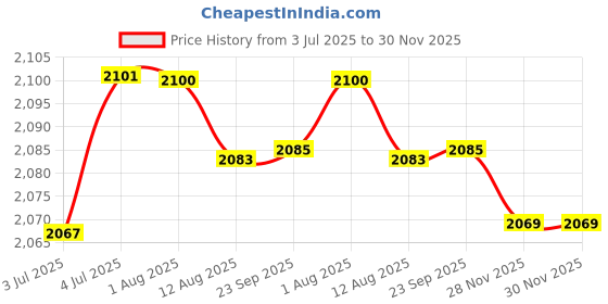 amazon.in loom tree 5Xmens Ratchet Belt Buckle, Automatic Slide Buckle For Belt Strap 35Mm 7 | Mens Accessories | Belt Buckles loom tree Price History Graph from 3 Jul 2025 to 28 Nov 2025