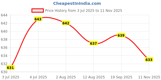 amazon.in loom tree 5Xratchet Slide Buckle Replacement Fit For 38Mm Leather Waistband Black | Mens Accessories | Belt Buckles loom tree Price History Graph from 3 Jul 2025 to 11 Nov 2025