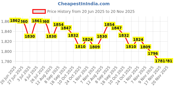amazon.in LOOM TREE 5Xuniversal Car Turbo Whistle Car Refitting Turbo Whistle Exhaust Pipe Sound | Parts & Accessories | Motorcycle Parts | Exhausts & Exhaust Systems | Silencers, Mufflers & Baffles Price History Graph from 20 Jun 2025 to 20 Nov 2025