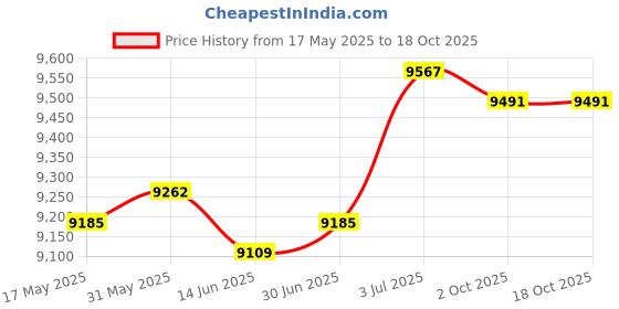 amazon.in LOOM TREE 6 Pieces Karate Sparring Gear Professional Crotch Protector Boxing Equipment L Price History Graph from 17 May 2025 to 17 Oct 2025