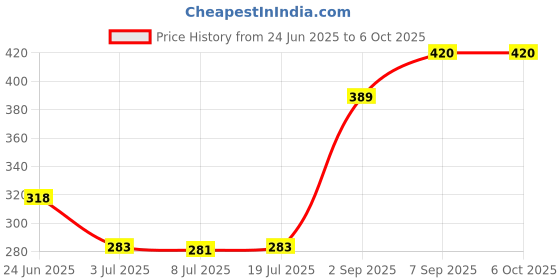 amazon.in LOOM TREE 6262 Silent Wall Clock Movement Replacement Mechanism with Thread Shaft Price History Graph from 24 Jun 2025 to 6 Oct 2025