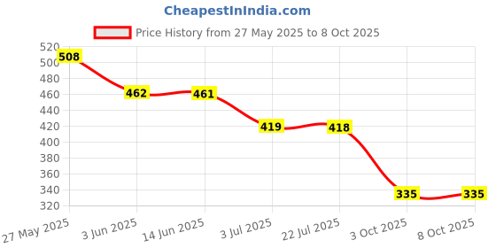amazon.in LOOM TREE 660V Push Button Momentary Press Switch Heavy Duty -Red | 1Xmomentary Switch Price History Graph from 27 May 2025 to 8 Oct 2025