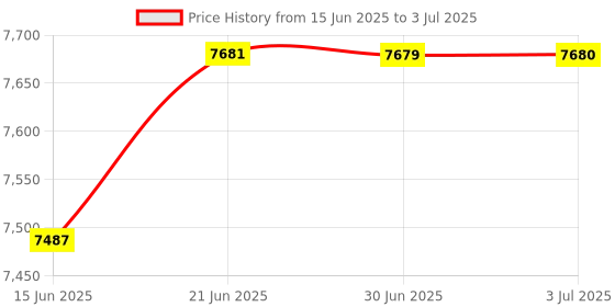 amazon.in Loom Tree 6/8 GPU Mining Rig Frame Rack Open Air GPU Card Case Equipment BTC ETH Tools Computer Components & Parts | Computer Cases & Accessories | Computer Cases Price History Graph from 15 Jun 2025 to 3 Jul 2025
