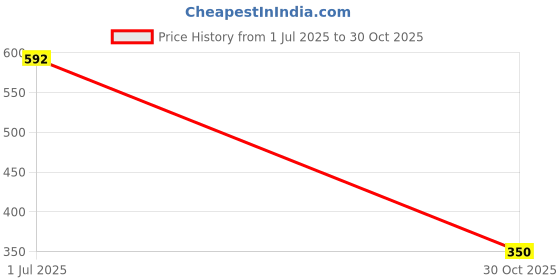 amazon.in LOOM TREE 6Pcs Fashion Lady Bowler Doll Hat Caps for28-30cm Barbie Doll Clothes Accs Price History Graph from 1 Jul 2025 to 30 Oct 2025