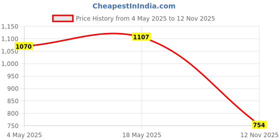 amazon.in LOOM TREE 6x Sax Bend Neck Sleeve Stable Protective Cover Instrument Accessories Parts For Alto Sax | Wind & Woodwind | Parts & Accessories | Other Accessories Price History Graph from 4 May 2025 to 12 Nov 2025
