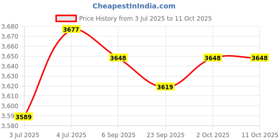 amazon.in LOOM TREE 6Xdoor Bottom Seal Strip Draft Guard Noise Insulation Wind Strip PVC Door Gap White | Home Improvement | Building & Hardware | Doors & Door Hardware | Other Door Hardware Price History Graph from 3 Jul 2025 to 11 Oct 2025