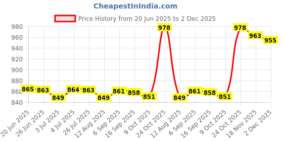 amazon.in LOOM TREE 6Xfelt Edge Squeegee Scraper Wrap Wrapping Tool For Car Van Bike - Blue | Automotive Tools & Supplies | Automotive Care & Detailing | Ice Scrapers & Snow Brushes Price History Graph from 20 Jun 2025 to 2 Dec 2025