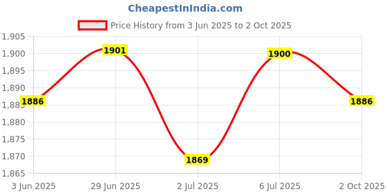 amazon.in LOOM TREE 6Xhand Puppets Plush Make Your Own Puppets Finger Puppets Toy for Storytelling Bear Price History Graph from 3 Jun 2025 to 2 Oct 2025