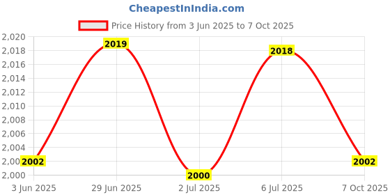 amazon.in LOOM TREE 6Xhand Puppets Plush Make Your Own Puppets Finger Puppets Toy for Storytelling Hedgehog Price History Graph from 3 Jun 2025 to 7 Oct 2025