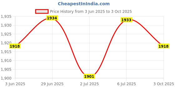 amazon.in LOOM TREE 6Xhand Puppets Plush Make Your Own Puppets Finger Puppets Toy for Storytelling Rabbit loom tree Price History Graph from 3 Jun 2025 to 3 Oct 2025
