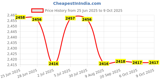 amazon.in LOOM TREE 6Xidle Speed Screw Accessory Replacement Mixture Screw For Pz26 Pz27 Pz30 Idle Speed Screw | Automotive Tools & Supplies | Other Auto Tools & Supplies Price History Graph from 25 Jun 2025 to 8 Oct 2025