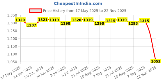amazon.in LOOM TREE 6xPatio Table Umbrella Hole Rings Plug Brown Red | Yard, Garden & Outdoor Living | Patio & Garden Furniture | Other Patio & Garden Furniture Price History Graph from 17 May 2025 to 22 Nov 2025