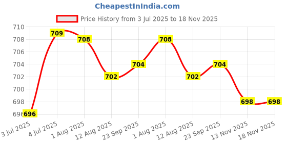 amazon.in loom tree 6Xratchet Slide Buckle Replacement Fit For 38Mm Leather Waistband Black | Mens Accessories | Belt Buckles loom tree Price History Graph from 3 Jul 2025 to 17 Nov 2025