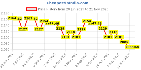 amazon.in LOOM TREE 6Xuniversal Car Turbo Whistle Car Refitting Turbo Whistle Exhaust Pipe Sound | Parts & Accessories | Motorcycle Parts | Exhausts & Exhaust Systems | Silencers, Mufflers & Baffles Price History Graph from 20 Jun 2025 to 20 Nov 2025