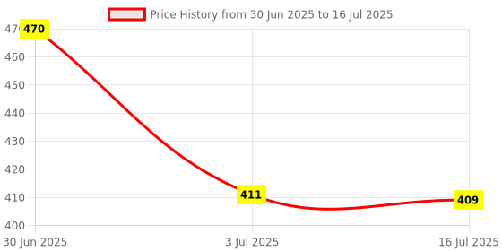 amazon.in LOOM TREE 7-Button Wired USB Optical Mouse with LED Back Light for PC, Mac, Desktop, Laptop Price History Graph from 30 Jun 2025 to 16 Jul 2025