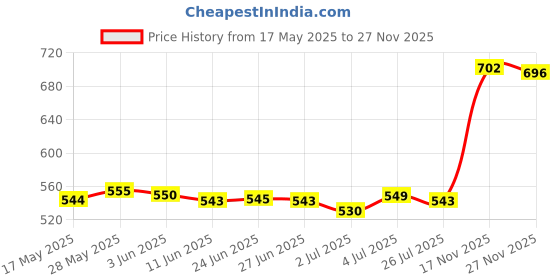amazon.in loom tree 7 Pairs Flexible Silicone Ear Gauges Thin Soft Plugs Flesh Tunnels Colors 1 loom tree Price History Graph from 17 May 2025 to 27 Nov 2025