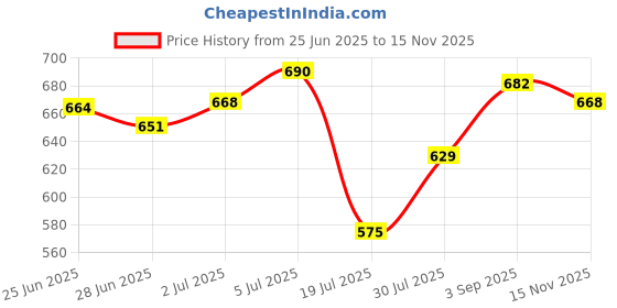 amazon.in LOOM TREE 750Ml Neoprene Water Bottle Carrier Insulated Cover Bag Pouch Blue Price History Graph from 25 Jun 2025 to 15 Nov 2025