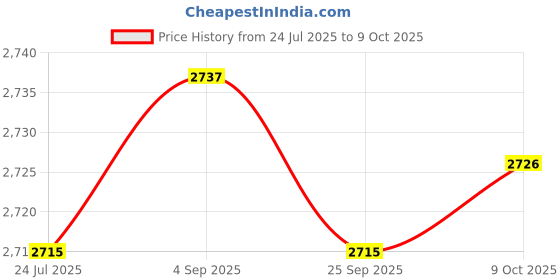 amazon.in LOOM TREE 7xSpit Valve Cork Water Key Replacement Accessory Part Wood | Cornets | Brass Price History Graph from 24 Jul 2025 to 9 Oct 2025