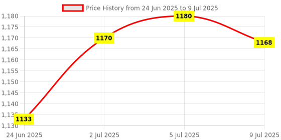 amazon.in LOOM TREE 8 Sources Flexible Coupling Motor Encoder for CNC Motor D30 L36 10mm Price History Graph from 24 Jun 2025 to 9 Jul 2025