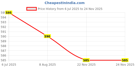 amazon.in Loom Tree 8Pcs Fishing Rod Guides Tips Eye Rings Kit Fishing Pole Building Repair Fishing | Line & Leaders | Line Tools & Accessories Price History Graph from 6 Jul 2025 to 23 Nov 2025