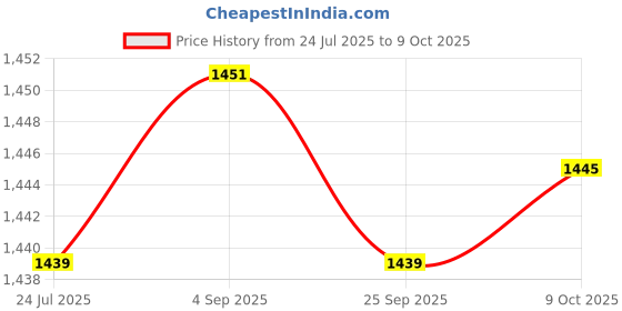 amazon.in LOOM TREE 8x20 Pieces Spit Valve Cork Water Key Replacement Accessory Part White | Cornets | Brass Price History Graph from 24 Jul 2025 to 9 Oct 2025