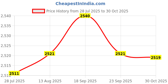 amazon.in LOOM TREE 8xGarden Anti Cat Dog Animal Repellent Deterrent Indoor Outdoor 135x485mm | Other Weed & Pest Control Price History Graph from 28 Jul 2025 to 30 Oct 2025