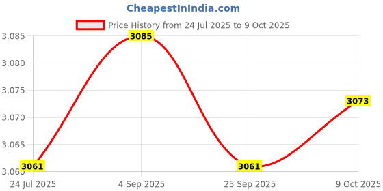 amazon.in LOOM TREE 8xSpit Valve Cork Water Key Replacement Accessory Part Wood | Cornets | Brass Price History Graph from 24 Jul 2025 to 9 Oct 2025