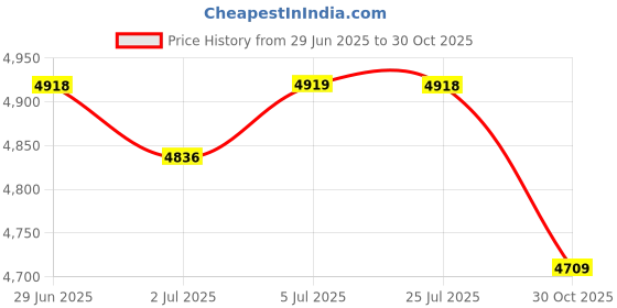 amazon.in LOOM TREE 9 Cube Unit Desktop Wooden Storage Shelf Trapezoidal Storage Organizer Brown Price History Graph from 29 Jun 2025 to 30 Oct 2025