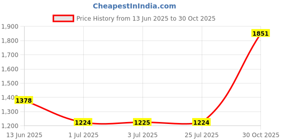 amazon.in LOOM TREE 9.5mm DVD/CD-ROM RW DVD Player Case Drive USB 3.0 SATA Portable DVD Case Price History Graph from 13 Jun 2025 to 30 Oct 2025