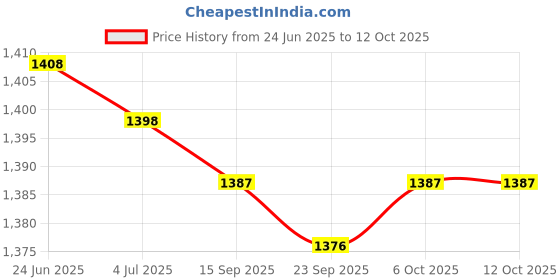amazon.in LOOM TREE 9X Exercise Chew Teeth Care Molar Toy for Rabbit Hamster Guinea Pig Pet | Small Animal Supplies | Exercise & Toys loom tree Price History Graph from 24 Jun 2025 to 12 Oct 2025