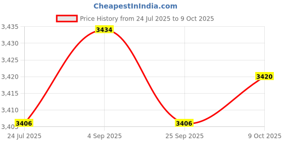 amazon.in LOOM TREE 9xSpit Valve Cork Water Key Replacement Accessory Part Wood | Cornets | Brass Price History Graph from 24 Jul 2025 to 9 Oct 2025