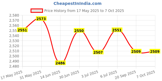 amazon.in Loom Tree Ab Exercise Mat Wedges Belly Trainer Sit Up Pad Support Cushion Black Orange Price History Graph from 17 May 2025 to 6 Oct 2025