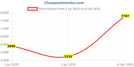 amazon.in LOOM TREE Ab Rollers Wheel Workout Equipment Automatic Return for Waist Leg Exercise Grey Price History Graph from 1 Jul 2025 to 6 Oct 2025