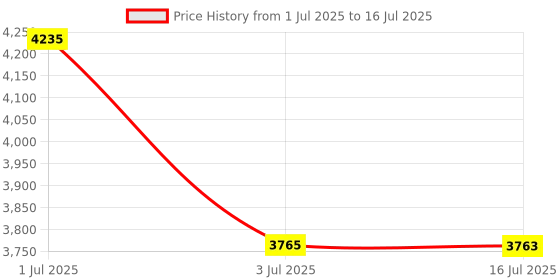 amazon.in LOOM TREE Abdominal Roller Wheel Body Building Home Use Automatic Return Elbow Support Without Holder Timer Price History Graph from 1 Jul 2025 to 16 Jul 2025