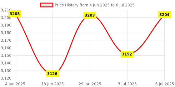 amazon.in LOOM TREE Ac Blower Control Module Parts For Xterra 2005-2015 Price History Graph from 4 Jun 2025 to 6 Jul 2025
