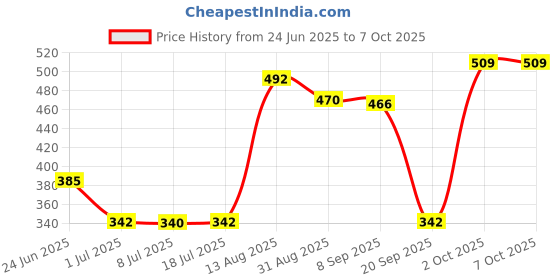 amazon.in LOOM TREE Acrylic Makeup Foundation Mixing Palette with Spatula Heart with Spatula Price History Graph from 24 Jun 2025 to 7 Oct 2025