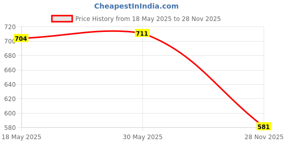 amazon.in LOOM TREE Add-A-Bag Luggage Strap Jacket Gripper, Baggage Suitcase Straps Belts Pink Outdoor Sports | Camping & Hiking | Hiking Backpacks | Day Packs loom tree Price History Graph from 18 May 2025 to 28 Nov 2025