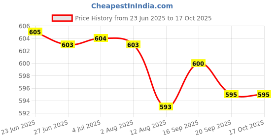amazon.in Loom Tree Adjustable Bike Stopwatch Holder Bicycle GPS Computer Stem Mount Rack Red Price History Graph from 23 Jun 2025 to 17 Oct 2025