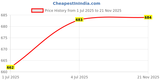 amazon.in loom tree Adjustable Shoulder Bag Strap Replacement Accessory Trendy Replaceable Strap Beige White loom tree Price History Graph from 1 Jul 2025 to 21 Nov 2025