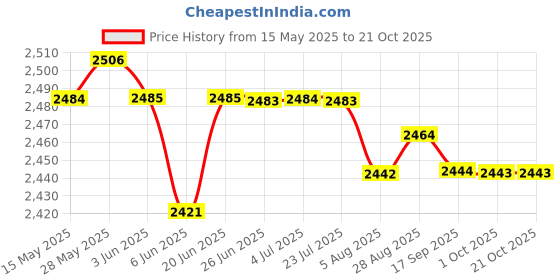 amazon.in loom tree Adult Long Sleeve Surfing Swimming Beach Wetsuit Top Rash Guard Shirt XXL loom tree Price History Graph from 15 May 2025 to 20 Oct 2025